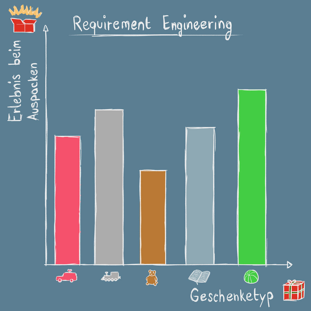Requirement Engineering