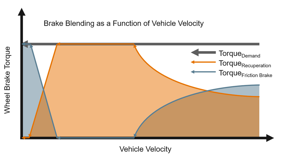 [Foto: Brake Blending as a Function of Vehicle Velocity ]